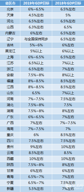 2019年中国gdp排行_各省一季度gdp2019 2019各省一季度gdp增量排名出炉 各省