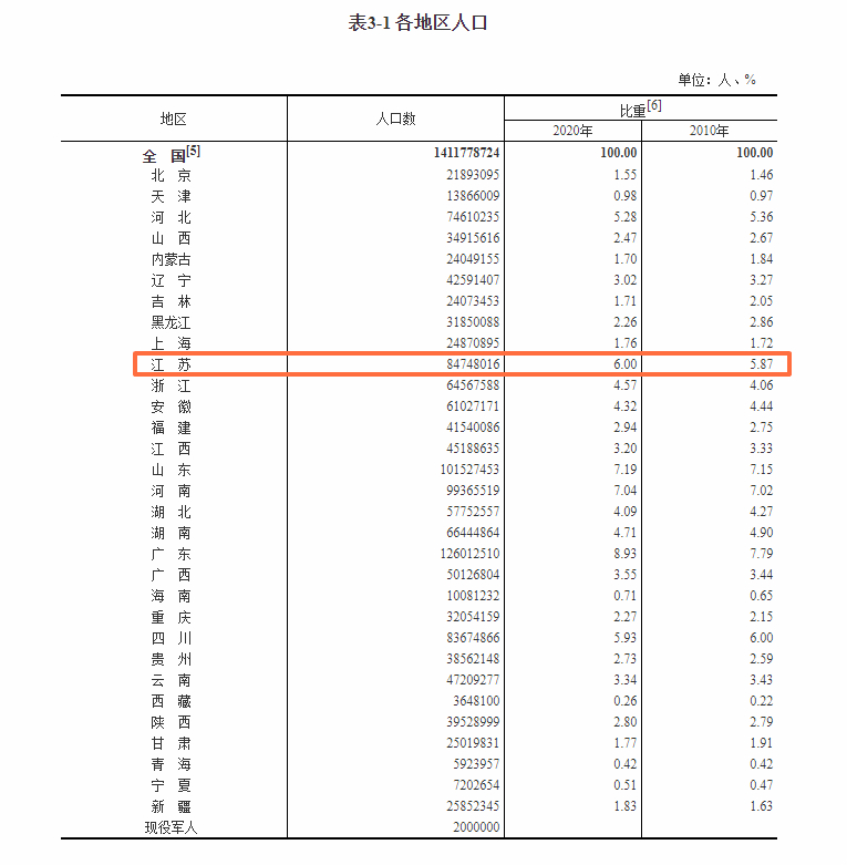 耿姓的人口数量_第七次全国人口普查公报 地区人口情况 显示 江西人口数为